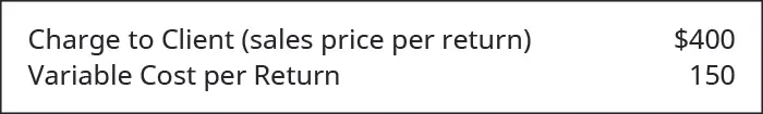 Charge to client (sales price per return) $400, Variable cost per return 150.