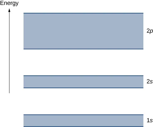 Figure shows three shaded rectangles, one on top of the other, separated by gaps. The lowest one is labeled 1s, the middle one is 2s and the top one is 2p. 1s and 2s are the same height, 2p is taller. All have the same width. To the left of the rectangles is an arrow labeled energy pointing up.