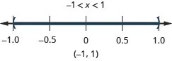 The solution is negative 1 is less than x which is less than 1. The number line shows an open circle at negative 1, an open circle at 1, and shading between the circles. The interval notation is negative 1 to 1 within parentheses.