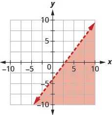 The graph shows the x y-coordinate plane. The x- and y-axes each run from negative 10 to 10. The line 4 x minus 3 y equals 12 is plotted as a dashed line extending from the bottom left toward the top right. The region below the line is shaded.