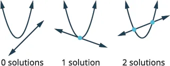 Three diagrams illustrate the number of solutions when a parabola intersects a line: 0 solutions (no intersection), 1 solution (tangent point), and 2 solutions (two intersection points).