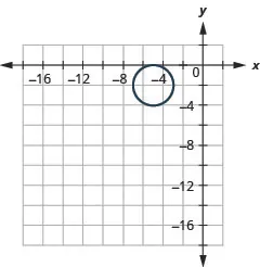 This graph shows a circle with center (negative 5, negative 2) and a radius of 2 units.