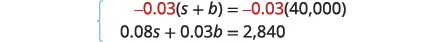A system of two linear equations is shown: -0.03(s + b) = -0.03(40,000) and 0.08s + 0.03b = 2,840.