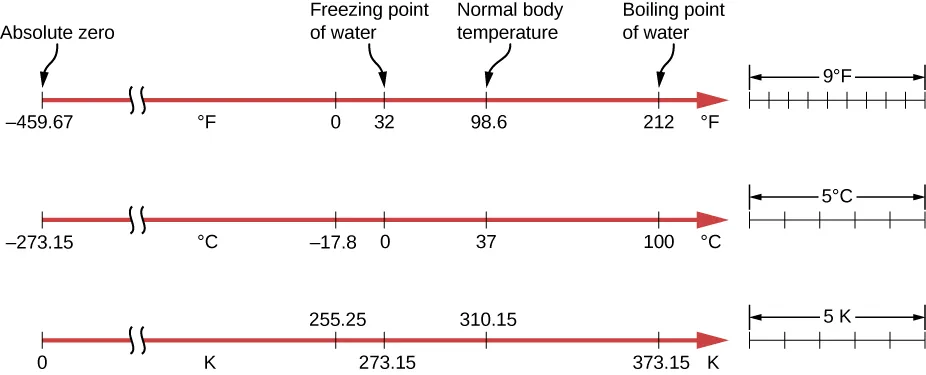 Figure shows Farhenheit, Celsius and Kelvin scales. In that order, the scales have these values: absolute zero is minus 459, minus 273.15 and 0, freezing point of water is 32, 0 and 273.15, normal body temperature is 98.6, 37 and 310.15, boiling point of water is 212, 100 and 373.15. Zero degree F is minus 17.8 degree C and 255.25 degree K. The relative sizes of the scales are shown on the right. A difference of 9 degrees F is equivalent to 5 degrees C and 5 degrees K.