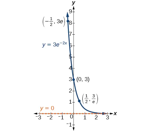 Gráfico de y=3e^(-2x) con los puntos etiquetados (-1/2, 3e), (0, 3) y (1/2, 3/e) y con la asíntota en y=0.