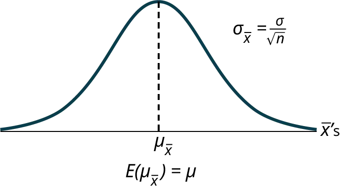 The image shows the sampling distribution of the sample mean with a normal distribution curve.