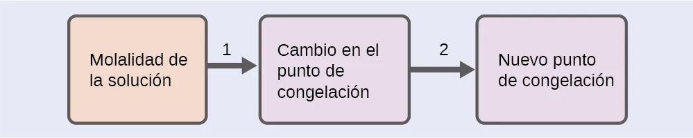 Se trata de un diagrama con tres cajas conectadas con dos flechas que apuntan a la derecha. La primera casilla está marcada como "Molalidad de la solución", seguida de una flecha marcada como "1", que apunta a una segunda casilla marcada como "Cambio en el punto de congelación", seguida de una flecha marcada como "2" que apunta a una tercera casilla marcada como "Nuevo punto de congelación".