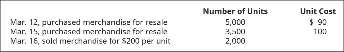 March 12 purchased merchandise for resale 5,000 units at $90 each. March 15 purchased merchandise for resale 3,500 units at $100 each. March 16 sold merchandise 2,000 units for $200 each.