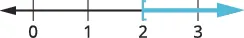 A number line shows an open circle or bracket at 2, with a shaded line and arrow extending to the right, indicating all numbers greater than 2.
