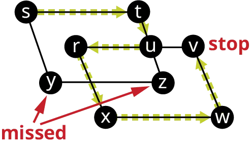 A graph has two overlapping quadrilaterals, s t z y, and r v w x. A vertex, u is at the center of r v and t z. Directed edges flow from s to t, t to u, u to r, r to x, x to w, and w to v. y and z are labeled missed. v is labeled stop.