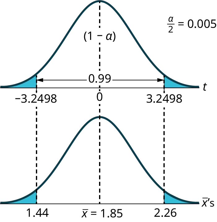 The image shows two graphs with normal distribution curves. The outer tails of both graphs are shaded in blue.