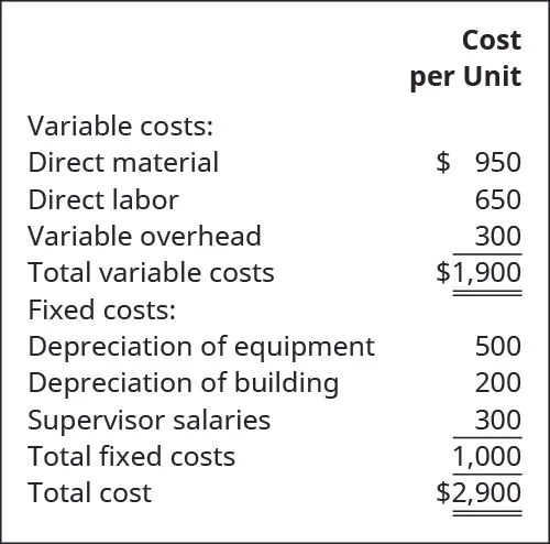 Cost per unit: Variable costs: Direct material $950, Direct labor $650, Variable overhead $300 equals Total variable costs $1,900. Fixed costs: Depreciation of equipment $500, Depreciation of building $200, Supervisor salaries $300, Total fixed costs $1,000. Total cost $2,900.