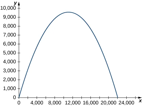 This figure is a curve in the fourth quadrant. The curve is decreasing. It begins at the origin and decreases into the fourth quadrant. Answer the following questions.
