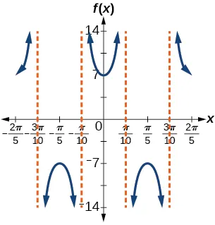 Gráfico de dos periodos de una función secante modificada. Hay cuatro asíntotas verticales separadas por pi/5.