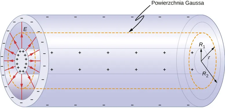Rysunek przedstawia fragment kondensatora walcowego w formie dwóch współosiowych cylindrów. Promień wewnętrznego cylindra wynosi R z indeksem dolnym 1, a promień zewnętrznego cylindra R z indeksem dolnym 2. Wewnętrzny cylinder gromadzi ładunki dodatnie oznaczone znakami plus, a zewnętrzny ładunki ujemne oznaczone znakami minus. Ładunek zgromadzony na okładkach wynosi odpowiednio plus Q i minus Q. Linie pola elektrycznego o natężeniu E skierowane są radialnie od cylindra wewnętrznego do zewnętrznego. Pośrodku znajduje się trzeci cylinder o promieniu r, zaznaczony linią przerywaną. Jest on podpisany jako powierzchnia Gaussa.