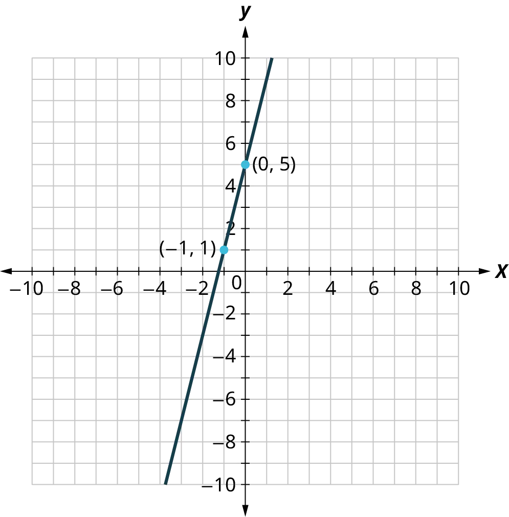 A line is plotted on an x y coordinate plane. The x and y axes range from negative 10 to 10, in increments of 1. The line passes through the points, (negative 3, negative 7), (negative 1, 1), (0, 5), and (1, 9). Note: all values are approximate.
