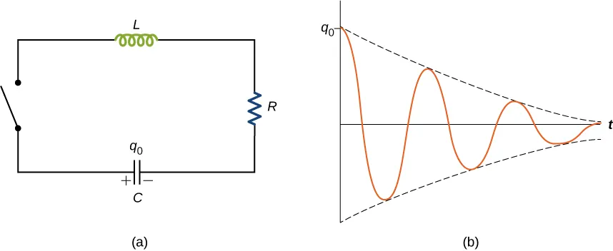 La figura a es un circuito con un condensador, un inductor y un resistor en serie. También están en serie con un interruptor, que está abierto. La figura b muestra el gráfico de la carga en función del tiempo. La carga está en su valor máximo, q0, en t = 0. La curva es similar a una onda sinusoidal que reduce su amplitud hasta llegar a cero.