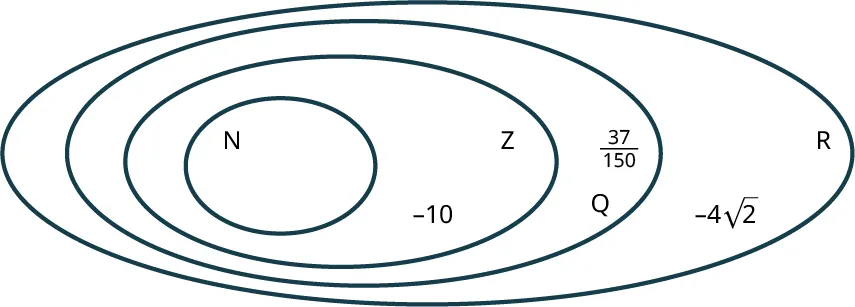 A Venn diagram shows four concentric ovals. The ovals are labeled from inner to outer as follows: N, Z, Q, and R. The oval, Z reads, negative 10. The oval, Q reads, 37 over 150. The oval, R reads, negative 4 times square root of 2.