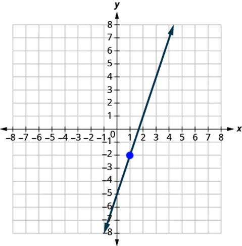 A graph displays a straight line on a coordinate plane, extending infinitely and passing through the point (1, -2). The x and y axes range from -8 to 8, with grid lines for easy reading.