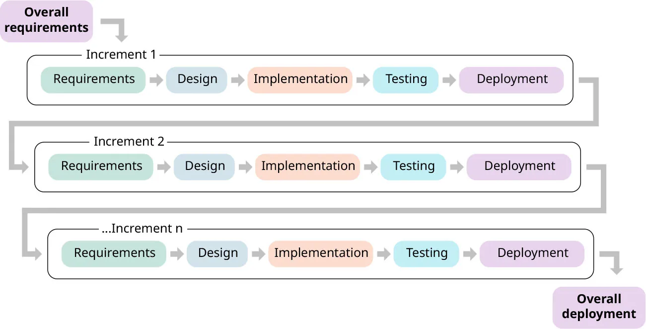 Illustration of increment model with Overall requirements split into different Increments (each consisting of Requirements, Design, Implementation, Testing, Deployment) and resulting in Overall deployment.