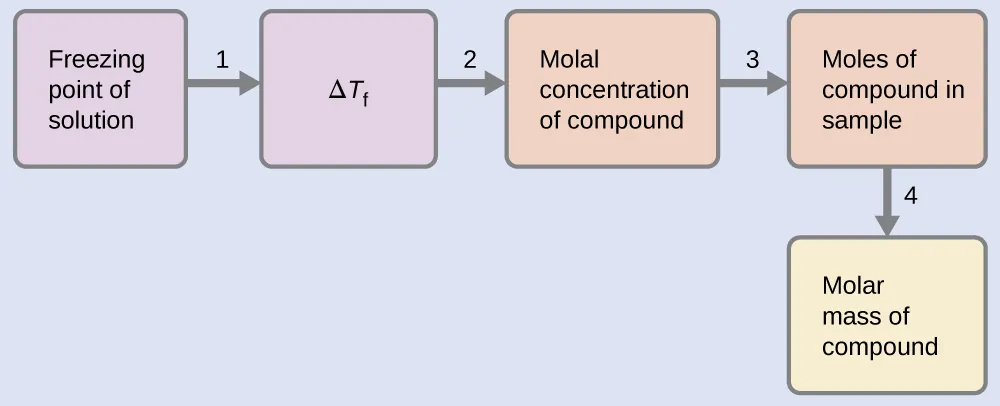 This is diagram with five boxes oriented horizontally and linked together with arrows numbered 1 to 4 pointing from each box in succession to the next one to the right. The first box is labeled, “Freezing point of solution.” Arrow 1 points from this box to a second box labeled, “delta T subscript f.” Arrow 2 points from this box to to a third box labeled “Molal concentration of compound.” Arrow labeled 3 points from this box to a fourth box labeled, “Moles of compound in sample.” Arrow 4 points to a fifth box labeled, “Molar mass of compound.”
