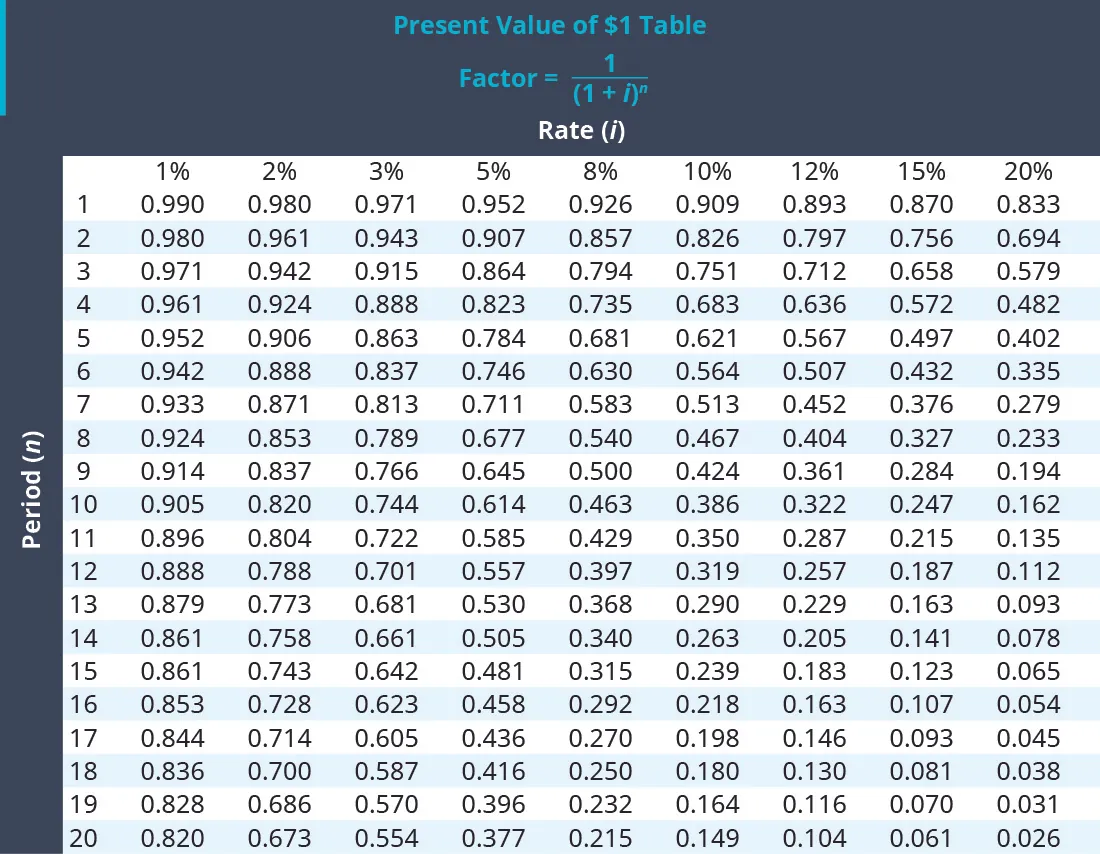 An image of a table showing the present value of one dollar across various interest rates (i) and periods (n). 