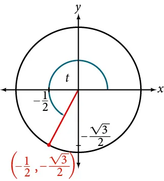 This is an image of a graph of circle with angle of t inscribed. Point of (-1/2, negative square root of 3 over 2) is at intersection of terminal side of angle and edge of circle.