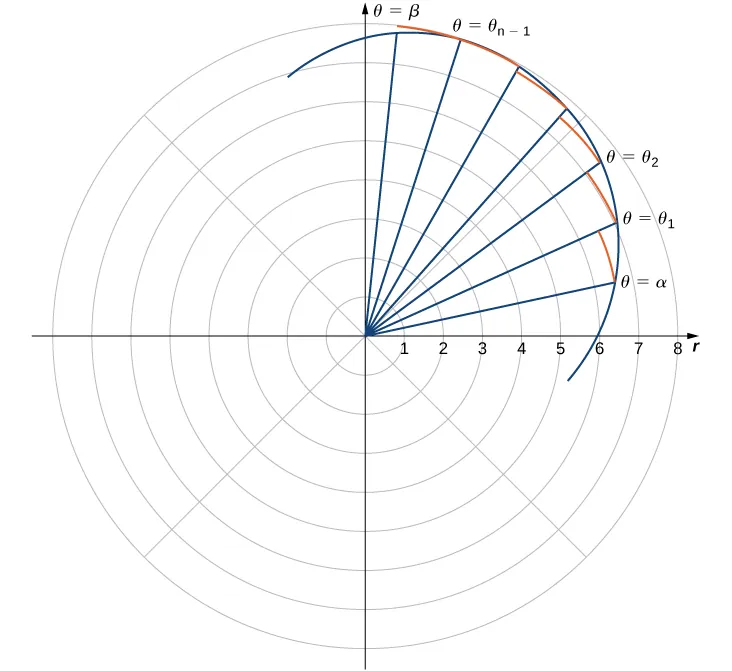 On the polar coordinate plane, a curve is drawn in the first quadrant, and there are rays from the origin that intersect this curve at a regular interval. Every time one of these rays intersects the curve, a perpendicular arc is made from the ray to the next ray. The first instance of a ray-curve intersection is labeled θ = α; the last instance is labeled θ = β. The intervening ones are marked θ1, θ2, …, θn−1.