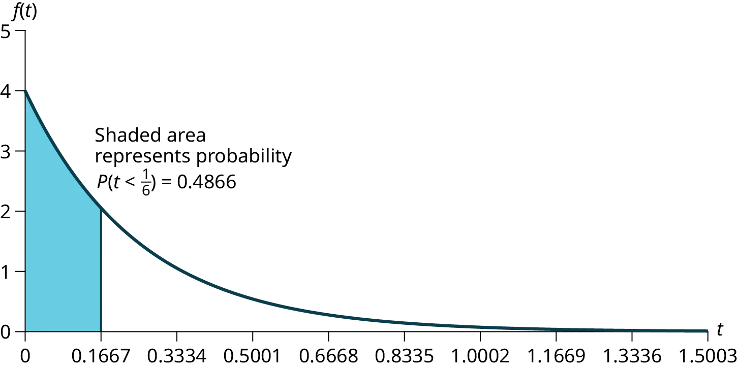 This graph shows an exponential distribution. The graph slopes downward. It begins at the point (0, 0.8) on the y-axis and approaches the x-axis at the right edge of the graph. The region under the graph to the left of x = 20 is shaded to represent P(x < 1/6) = 0.4866.
