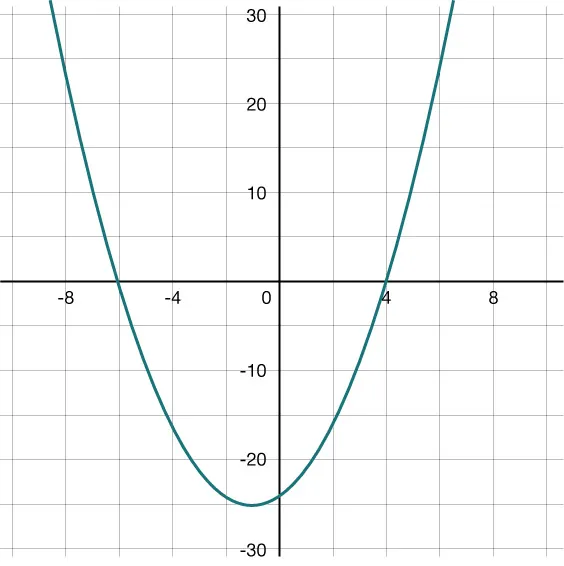 A teal parabola is graphed on a coordinate plane, opening upwards. Its vertex is approximately at (0, -25), and it intersects the x-axis at -5 and 5.