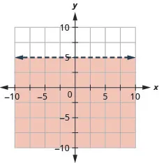 The graph shows the x y-coordinate plane. The x- and y-axes each run from negative 10 to 10. The line y equals 5 is plotted as a dashed arrow horizontally across the plane. The region above the line is shaded.