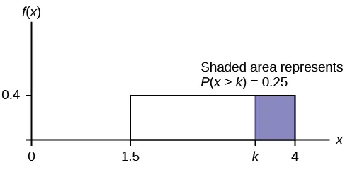 A graph with an x and an f(x) axis is shown. A box is drawn on the graph between 1.5 and 4 on the x axis, and 0 and 0.4 on the f(x) axis. The box is shaded blue from measurement k to 4. Text above the box says shaded area represents P(x>k)=0.25.