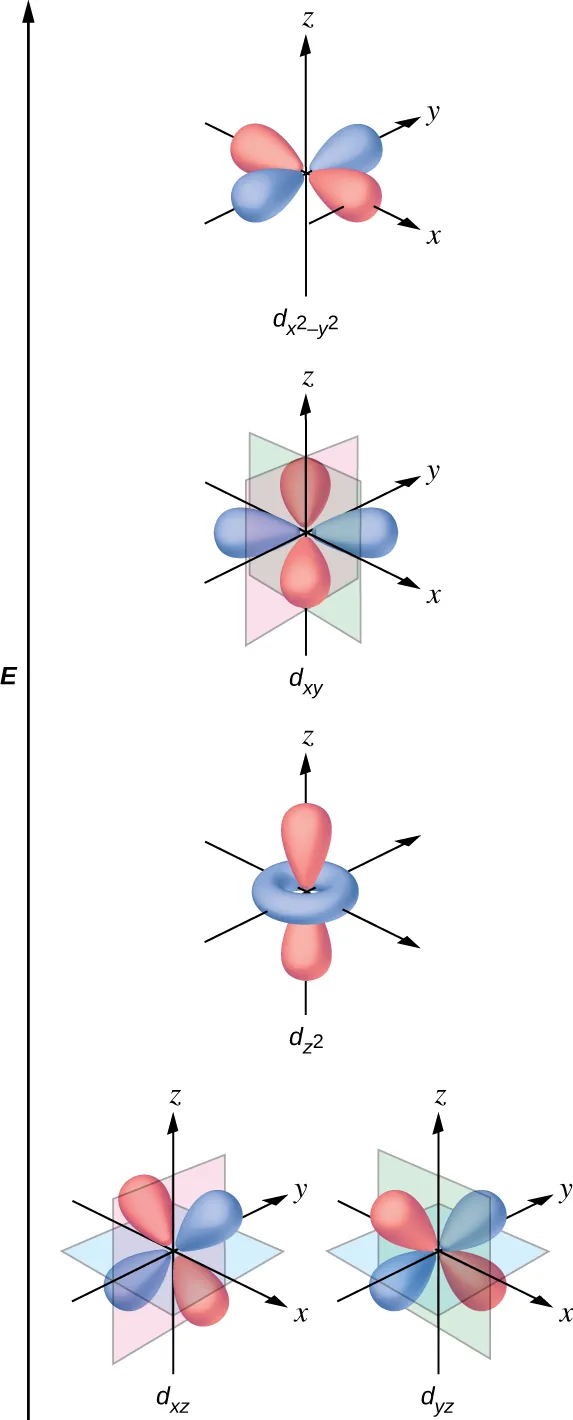 A diagram is shown with four rows of vertically oriented rectangles. The lower level has two rectangles with a space between them. The rectangle on the left is labeled, “d subscript x z,” below. The rectangle to its right is similarly labeled, “d subscript y z.” Just above, the second row contains only 1 rectangle above and between the lower two. This rectangle is labeled, “d subscript z squared.” Just above, the third row contains only 1 rectangle directly above. This rectangle is labeled, “d subscript x z.” Just above, the fourth row contains only 1 rectangle directly above. This rectangle is labeled, “d subscript x squared minus y squared.”
