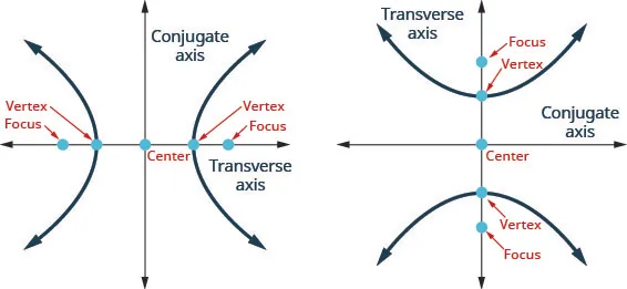 The figure shows two graphs of a hyperbola. The first graph shows the x-axis and y-axis that both run in the negative and positive directions, but at unlabeled intervals. The center of the hyperbola is the origin. The vertices and foci are shown with points that lie on the transverse axis, which is the x-axis. The branches pass through the vertices and open left and right. The y-axis is the conjugate axis. The second graph shows the x-axis and y-axis that both run in the negative and positive directions, but at unlabeled intervals. The center of the hyperbola is the origin. The vertices and foci lie are shown with points that lie on the transverse axis, which is the y-axis. The branches pass through the vertices and open up and down. The x-axis is the conjugate axis.