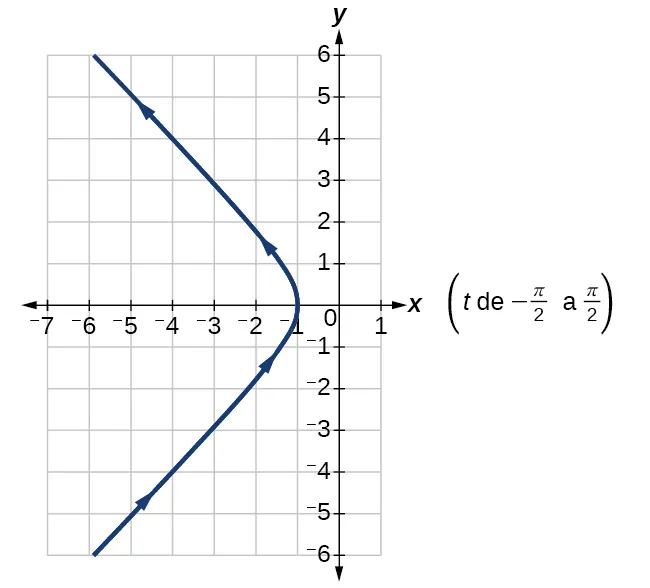 Gráfico de las ecuaciones dadas: la mitad izquierda de una hipérbola con asíntotas diagonales.