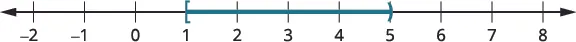 A number line shows an interval starting at 1 (inclusive) and ending at 5 (exclusive). The interval is represented by a solid teal line between a square bracket at 1 and a parenthesis at 5, on a number line ranging from -2 to 8.