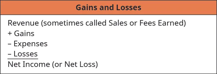 Gains and Losses: Revenue (sometimes called Sales r Fees Earned) plus Gains minus Expenses minus Losses equals Net Income (or Net Loss).