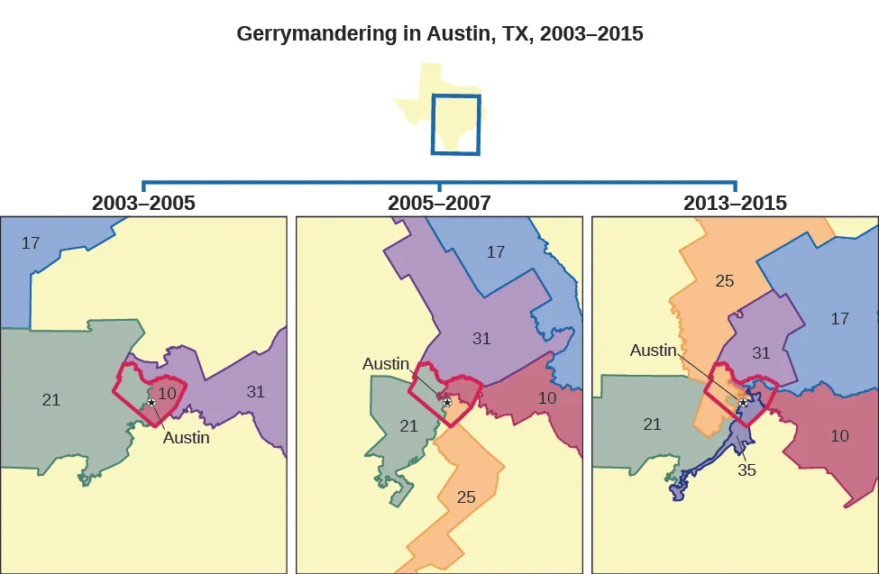 A series of three maps titled “Gerrymandering in Austin, TX, 2003-2015”. The map on the left is labeled “2003-2005” and shows four districts outlined around a city labeled “Austin”. The map in the center is labeled “2005-2007” and shows five districts outlined around a city labeled “Austin”. The map on the right is labeled “2013-2015” and shows six districts outlined around a city labeled “Austin”.