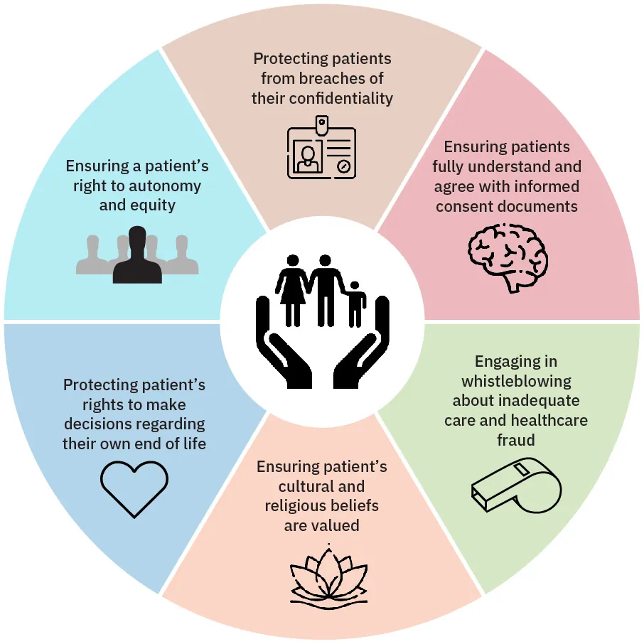 A graphic shows a wheel-shaped diagram with the following text in the various segments: Protecting patients from breaches of their confidentiality; Ensuring patients fully understand and agree with informed consent documents; Engaging in whistleblowing about inadequate care and healthcare fraud; Ensuring patient’s cultural and religious beliefs are valued; Protecting patient’s rights to make decisions regarding their own end of life; Ensuring a patient’s right to autonomy and equity.