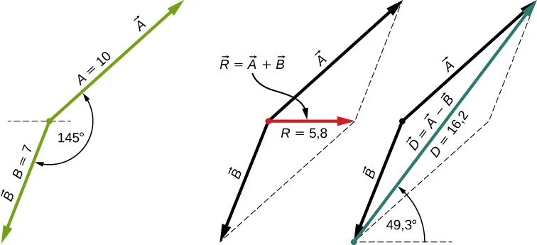 Trzy diagramy przedstawiające wektory A i B. Na pierwszym diagramie wektory A i B mają ten sam punkt zaczepienia. Wektor A skierowany jest w górę i w prawo, a jego moduł jest równy 10,0. Wektor B skierowany jest w dół i w lewo, a jego moduł jest równy 7,0. Kąt między wektorami A i B jest równy 145 stopni. Na drugim diagramie wektory A i B przedstawione są w ten sam sposób, ale znajdują się na nim również równoległe do nich odcinki, zaznaczone linią przerywaną. Wektory i odcinki tworzą równoległobok. Wektor R równy sumie wektorów A i B ma punkt początkowy wspólny z punktem początkowym wektorów A i B i punkt końcowy w przeciwległym wierzchołki równoległoboku. Moduł wektora R jest równy 5,8. Na trzecim diagramie znajduje się ten sam równoległobok. Nie ma na nim wektora R. Przedstawiony jest wektor D będący różnicą wektorów A i B. Jego punkt początkowy znajduje się w punkcie końcowym wektora B, a jego punkt końcowy w punkcie końcowym wektora A. Moduł wektora D jest równy 16,2, a kąt między tym wektorem a poziomem jest równy 49,3. Wektor R z drugiego diagramu jest znacznie krótszy niż wektor D z trzeciego diagramu.