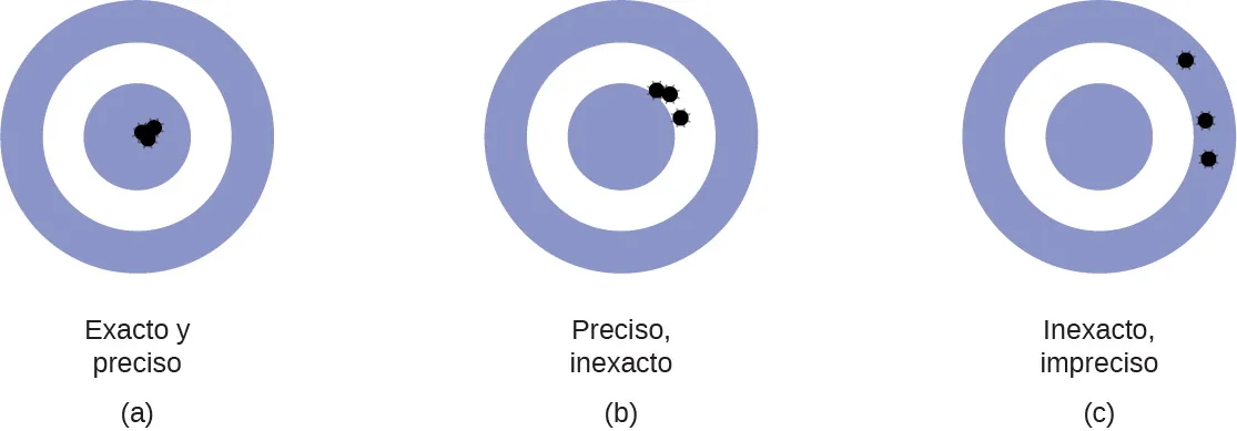 Las figuras desde la A hasta la C muestran cada una de las dianas con agujeros donde impactan las flechas. El arquero de la figura A fue exacto y preciso, ya que las 3 flechas están agrupadas en el centro de la diana. En la figura B, el arquero es preciso, pero no exacto, ya que las 3 flechas están agrupadas, pero a la derecha del centro de la diana. En la figura C, el arquero no es ni preciso ni exacto, ya que los 3 agujeros no están juntos y se encuentran tanto en la parte superior derecha como en la derecha de la diana.