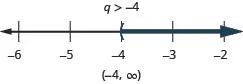 q is greater than or equal to negative 4. The solution on the number line has a left parenthesis at negative 4 with shading to the right. The solution in interval notation is negative 4 to infinity within parentheses.