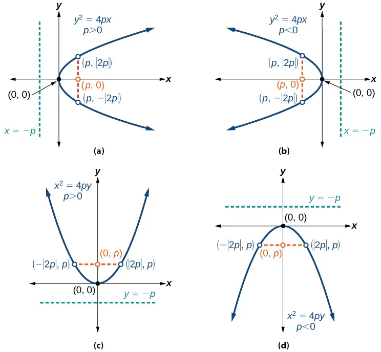 This image displays four graphs of parabolas with their vertices at the origin (0,0). Graph (a) shows the parabola y^2 = 4px with p > 0, opening to the right, with focus at (p,0) and directrix x = -p. Graph (b) shows y^2 = 4px with p < 0, opening to the left, with focus at (p,0) and directrix x = -p. Graph (c) shows x^2 = 4py with p > 0, opening upwards, with focus at (0,p) and directrix y = -p. Graph (d) shows x^2 = 4py with p < 0, opening downwards, with focus at (0,p) and directrix y = -p. Each graph also indicates the endpoints of the latus rectum for the respective parabolas.