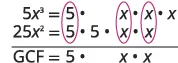 This image demonstrates how to find the Greatest Common Factor (GCF) of 5x³ and 25x². It shows the prime factorization of each expression and then identifies the common factors, which are multiplied together to get the GCF.