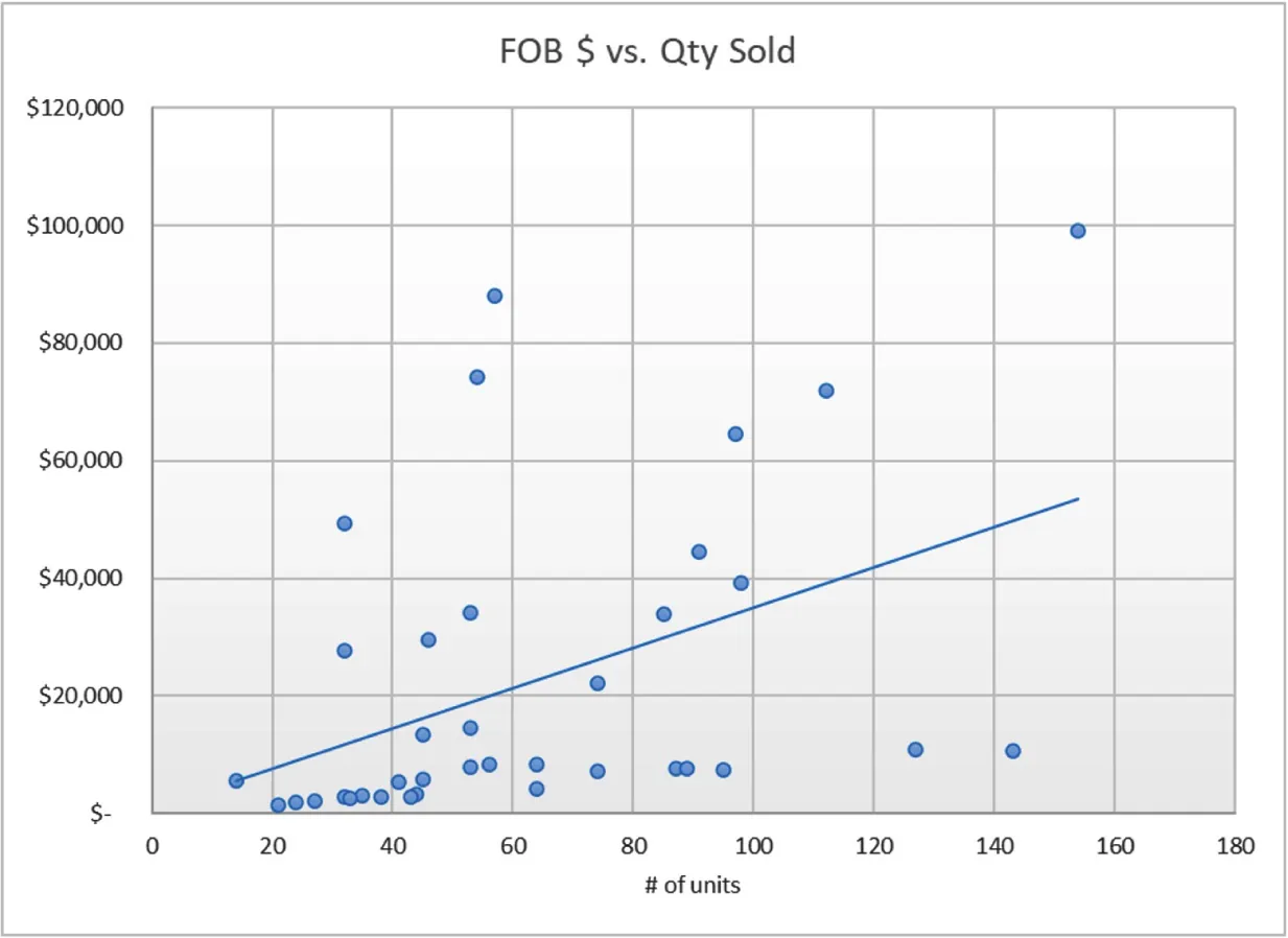 Scatter chart (FOB$ vs. Qty Sold) displays number of units on x axis and monetary amounts on y axis. Dots are scattered throughout the graph in various locations representing the data. Trend line added.