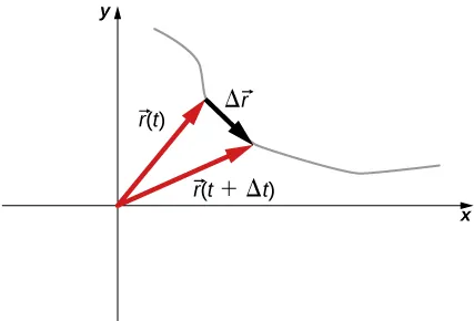 Vectors r of t and r of t plus delta t are shown as red arrows in x y coordinate system. Both vectors start at the origin. Vector delta r points from the head of vector r of t to the head of vector r of t plus delta t.