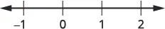 A number line displays integers from -1 to 2, with tick marks and corresponding labels for each integer.