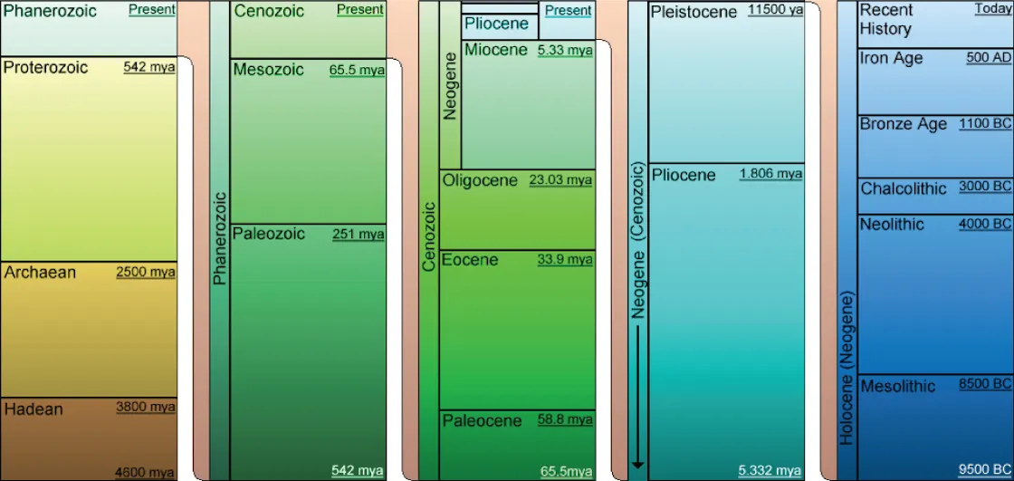 Geological Time Chart
