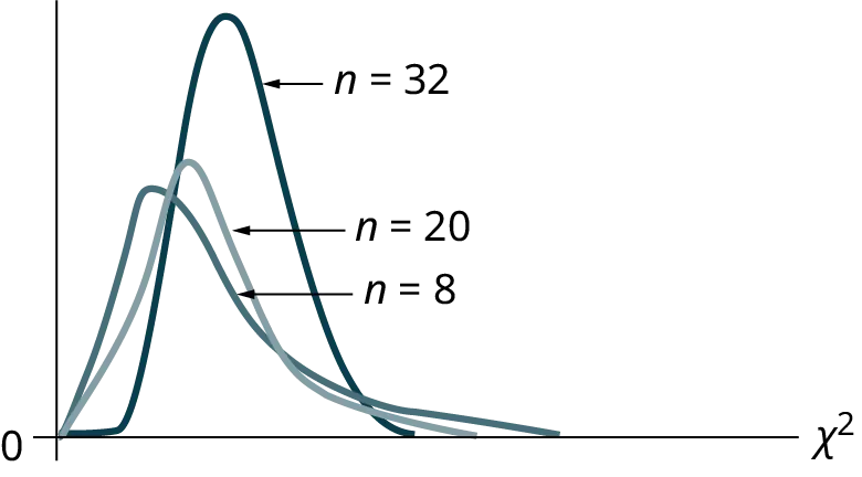 Part (a) shows a chi-square curve with 2 degrees of freedom. It is nonsymmetrical and slopes downward continually. Part (b) shows a chi-square curve with 24 df. This nonsymmetrical curve does have a peak and is skewed to the right. The graphs illustrate that different degrees of freedom produce different chi-square curves.