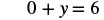 A mathematical equation is displayed, showing '0 + y = 6' in black text against a white background.